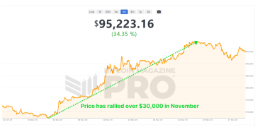 Will December Surpass November’s Record-Breaking Bitcoin Price Increase?