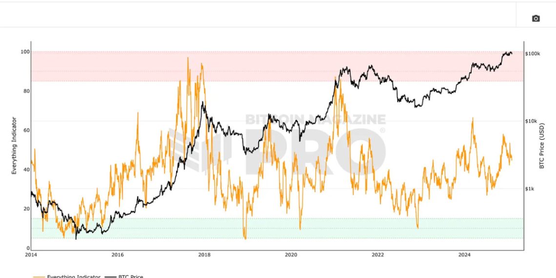 Introducing the Bitcoin Everything Indicator