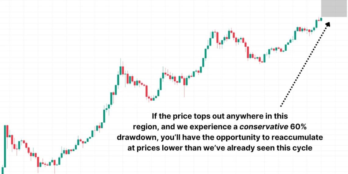How to Take Profits at Bitcoin Cycle Peaks